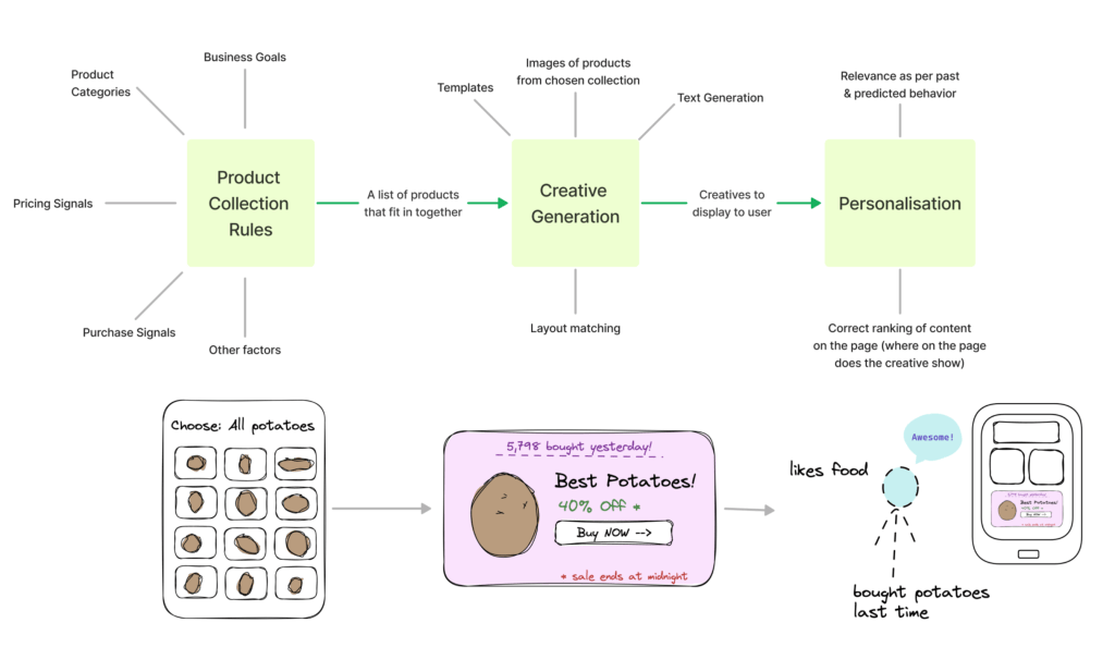 Flowchart illustrating the process of product collection rules, creative generation, and personalization in e-commerce.