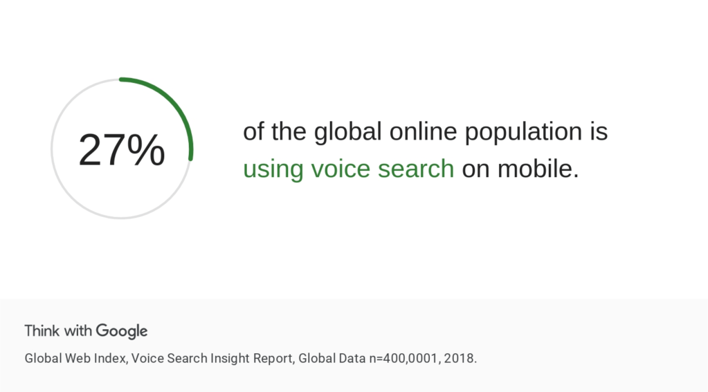 Infographic showing that 27% of the global online population is using voice search on mobile devices.