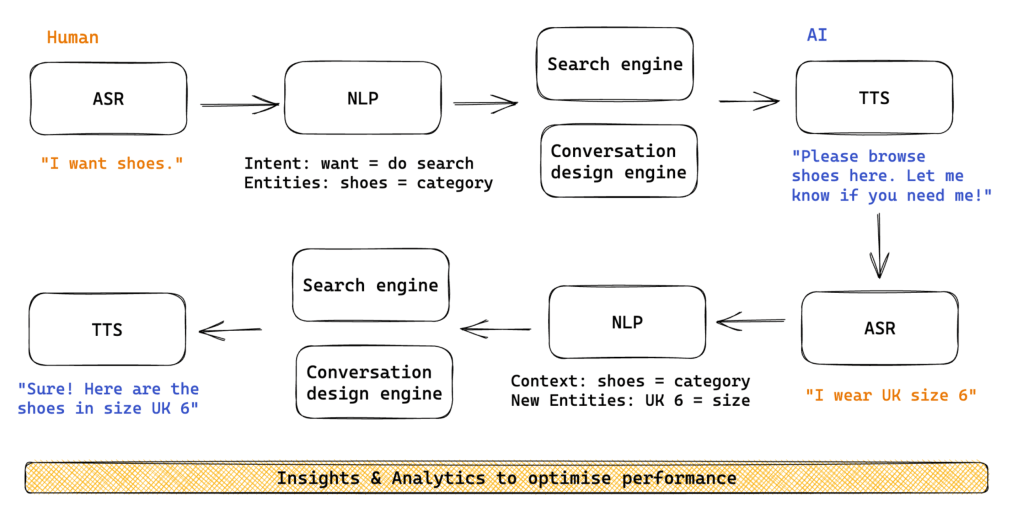 Flowchart illustrating the interaction process between a human and AI, highlighting the roles of ASR, NLP, TTS, search engine, and conversation design engine in a dialogue about shoe size.
