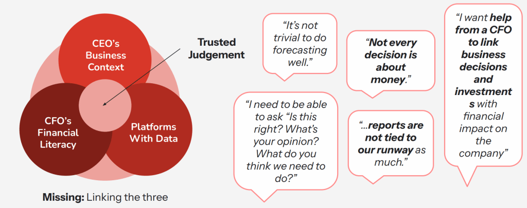 A Venn diagram illustrating the intersection of a CEO's business context, a CFO's financial literacy, and platforms with data, highlighting the importance of trusted judgement. Surrounding the diagram are quotes emphasizing challenges in decision-making and the need for collaboration between CFOs and other business leaders.